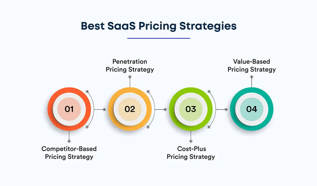 Pricing strategy for SaaS