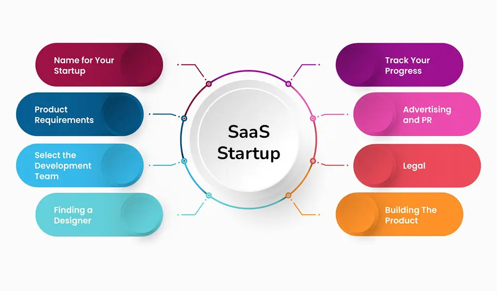 SaaS-startup