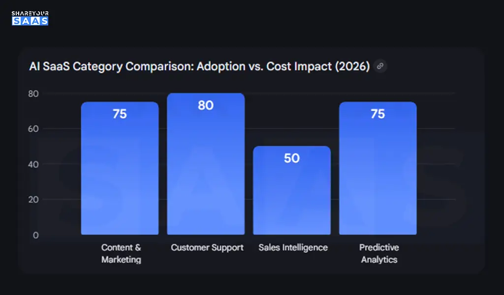 AI SaaS Category Comparison Adoption vs. Cost Impact (2026)