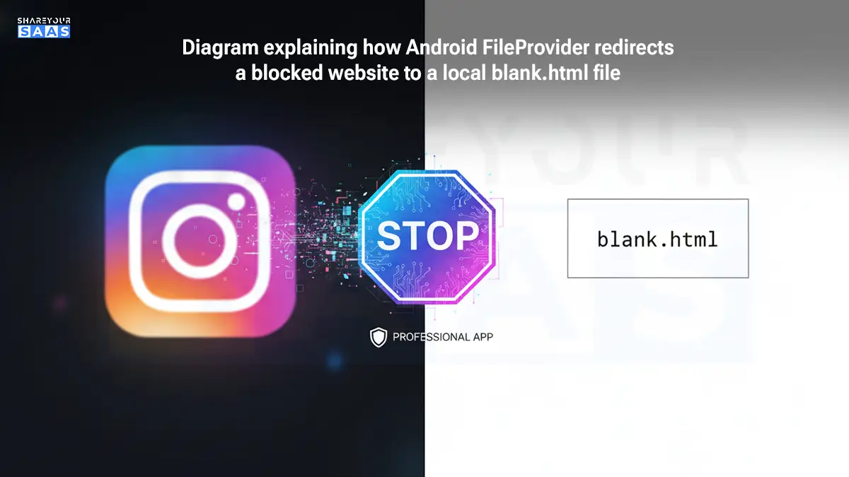 Diagram explaining how Android FileProvider redirects a blocked website to a local blank.html file