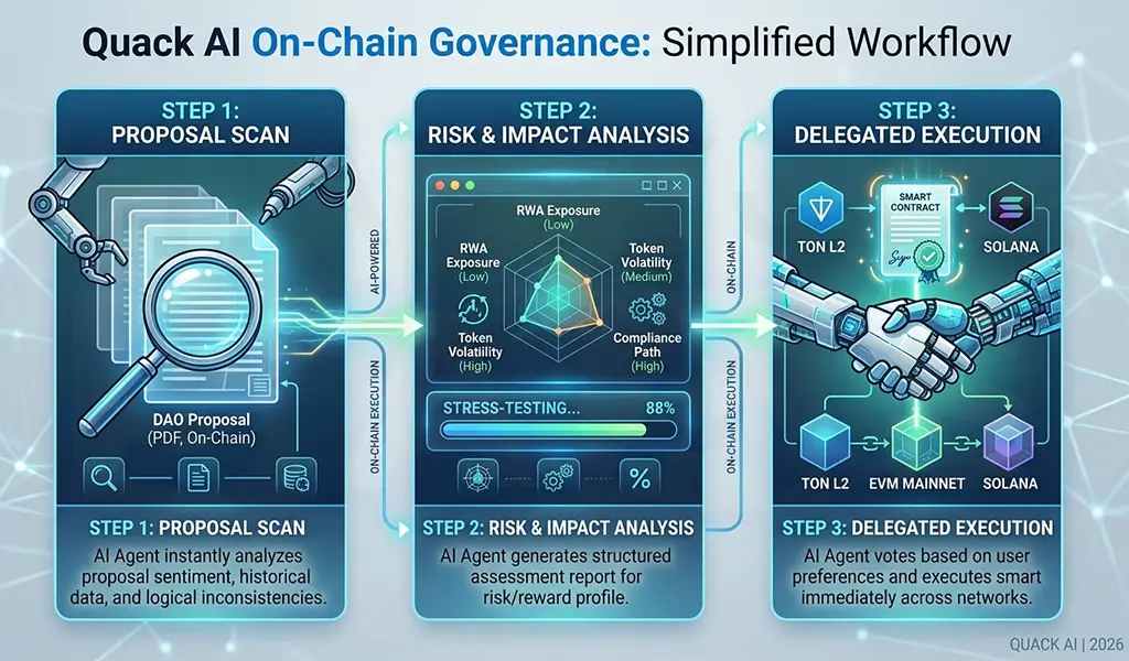 Quack AI Governance 2026 concept and on-chain AI visualization.