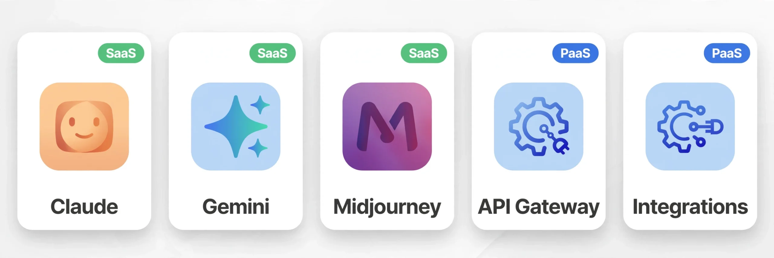 AI tools labeled by cloud model: Claude, Gemini and Midjourney as SaaS, API gateway and integrations as PaaS