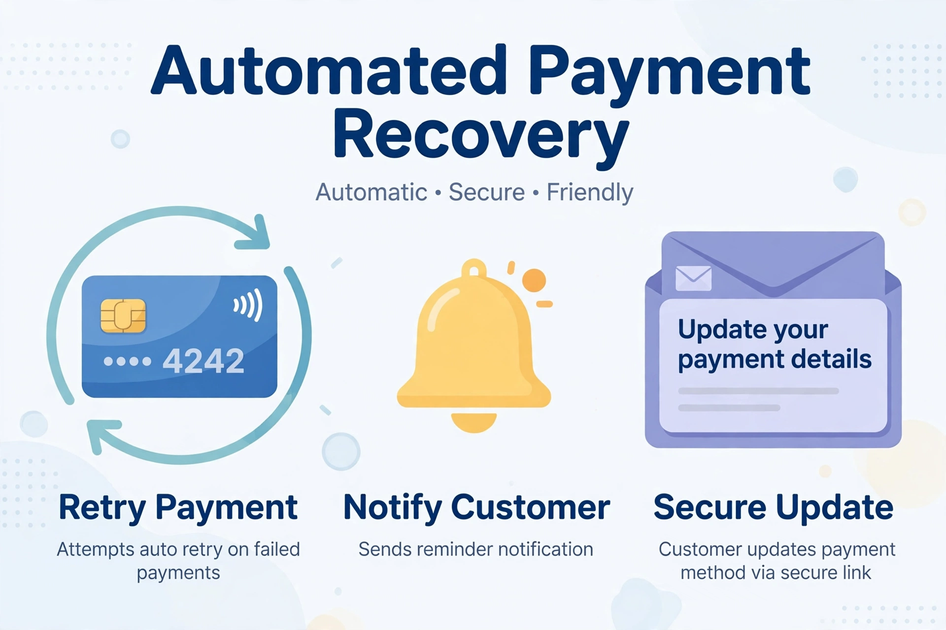 Illustration of automated failed payment recovery with retry, customer notification and secure payment update