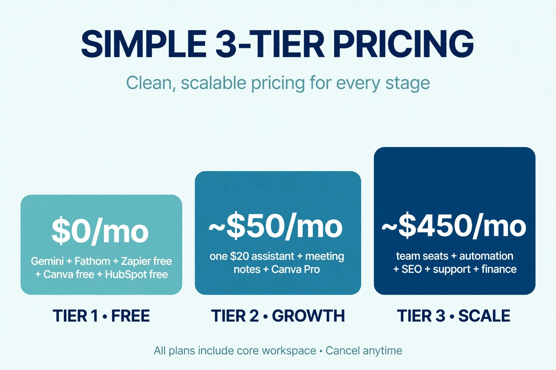 Three-tier AI tool budget ladder for startups: $0, ~$50 and ~$450 per month