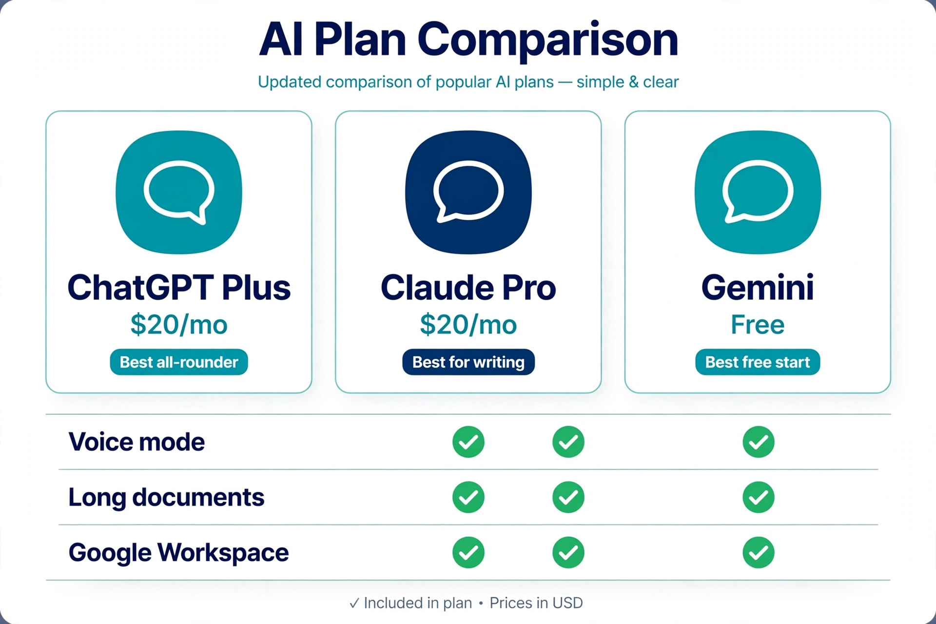 Comparison of ChatGPT Plus vs Claude Pro vs Gemini free AI assistant plans for startups