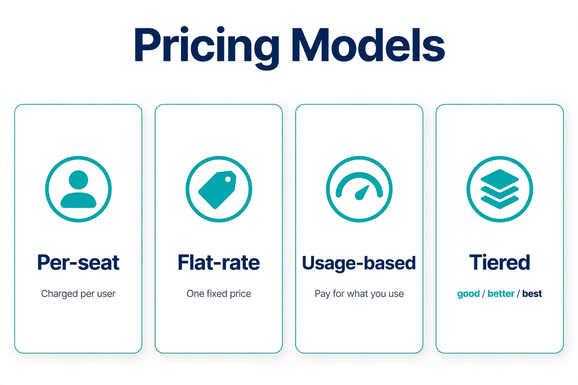 Four SaaS pricing models compared: per-seat, flat-rate, usage-based and tiered