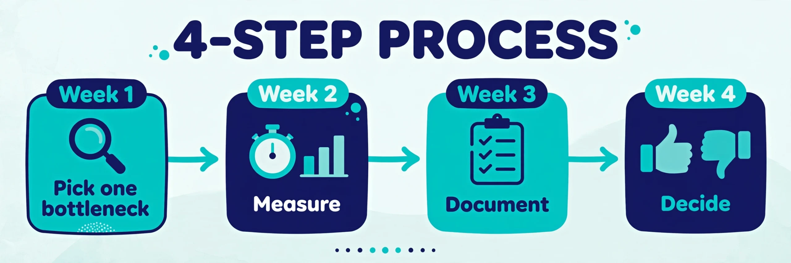 30-day AI tool rollout timeline for startups: pick, measure, document, decide