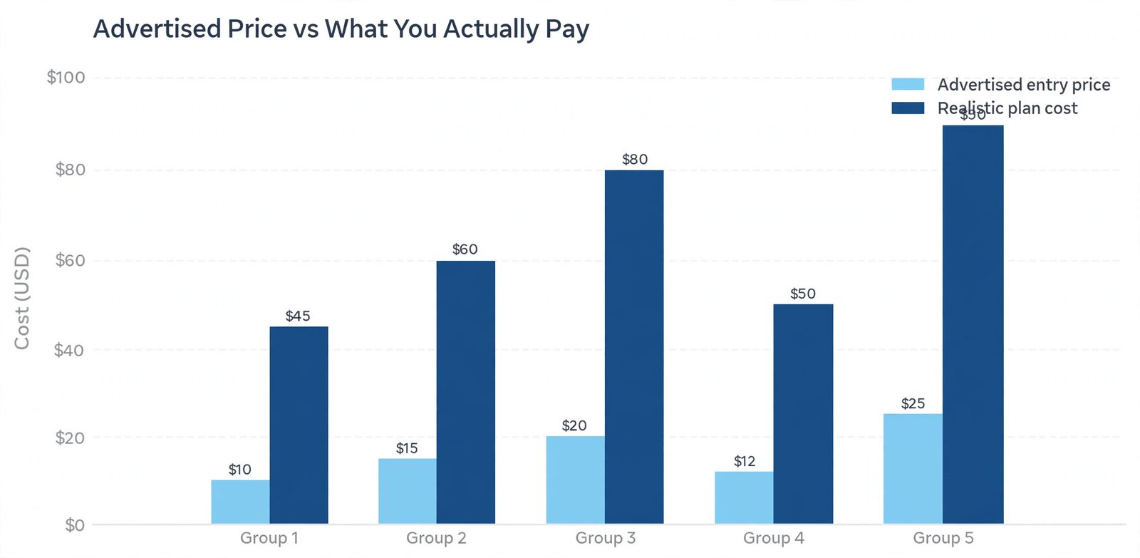 Illustrative bar chart comparing advertised SaaS entry prices with realistic monthly plan costs, showing realistic costs several times higher than the headline price.