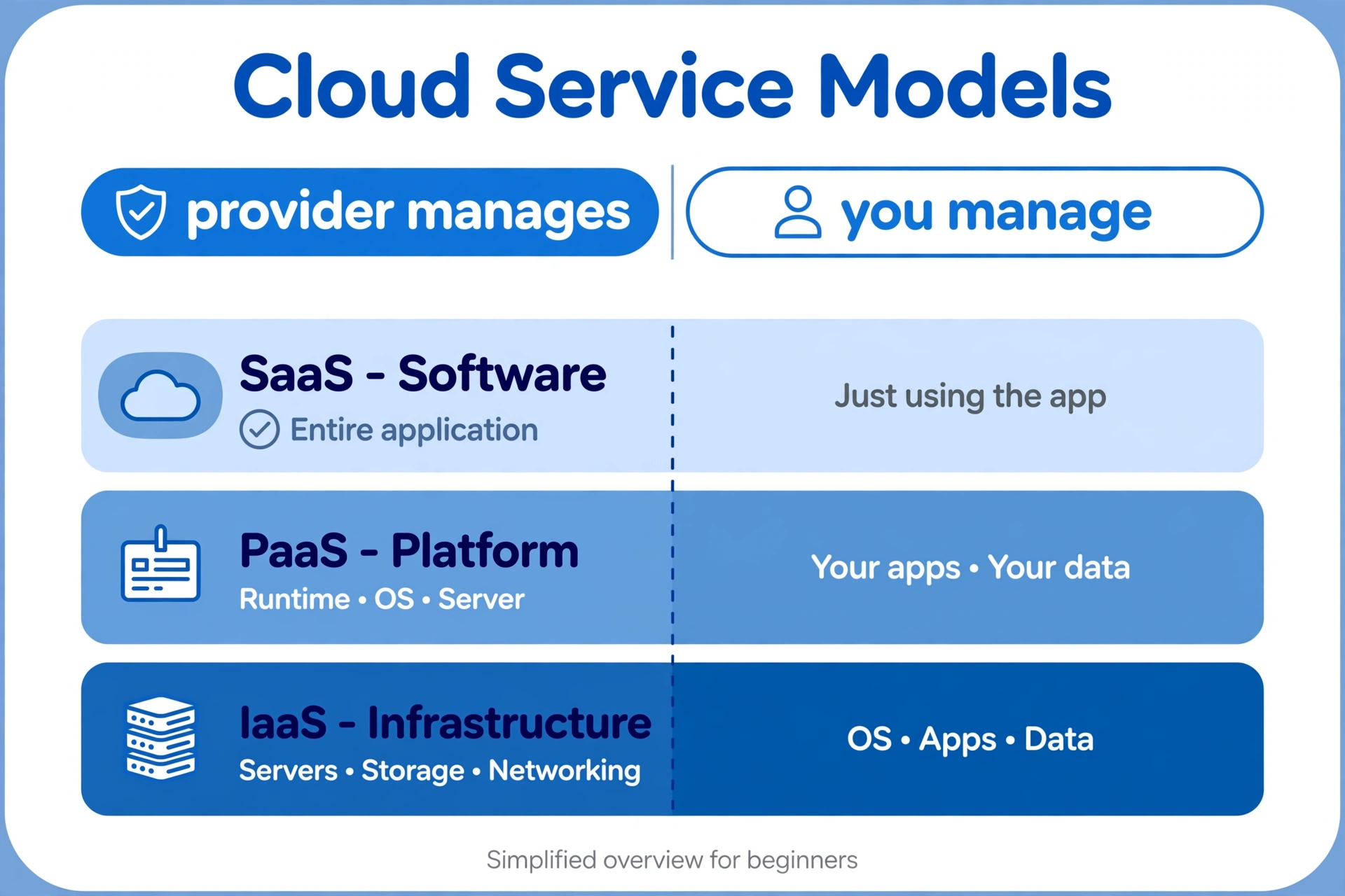 Layered diagram of SaaS, PaaS and IaaS cloud service models showing what the provider manages versus what you manage