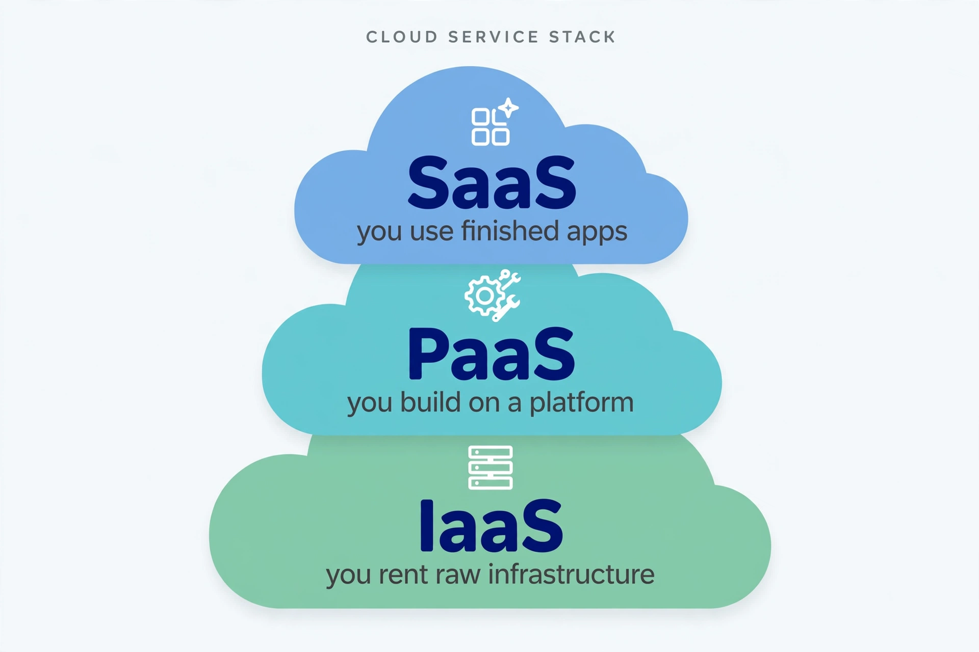 Three-layer cloud stack infographic: SaaS on top, PaaS in the middle, IaaS at the bottom