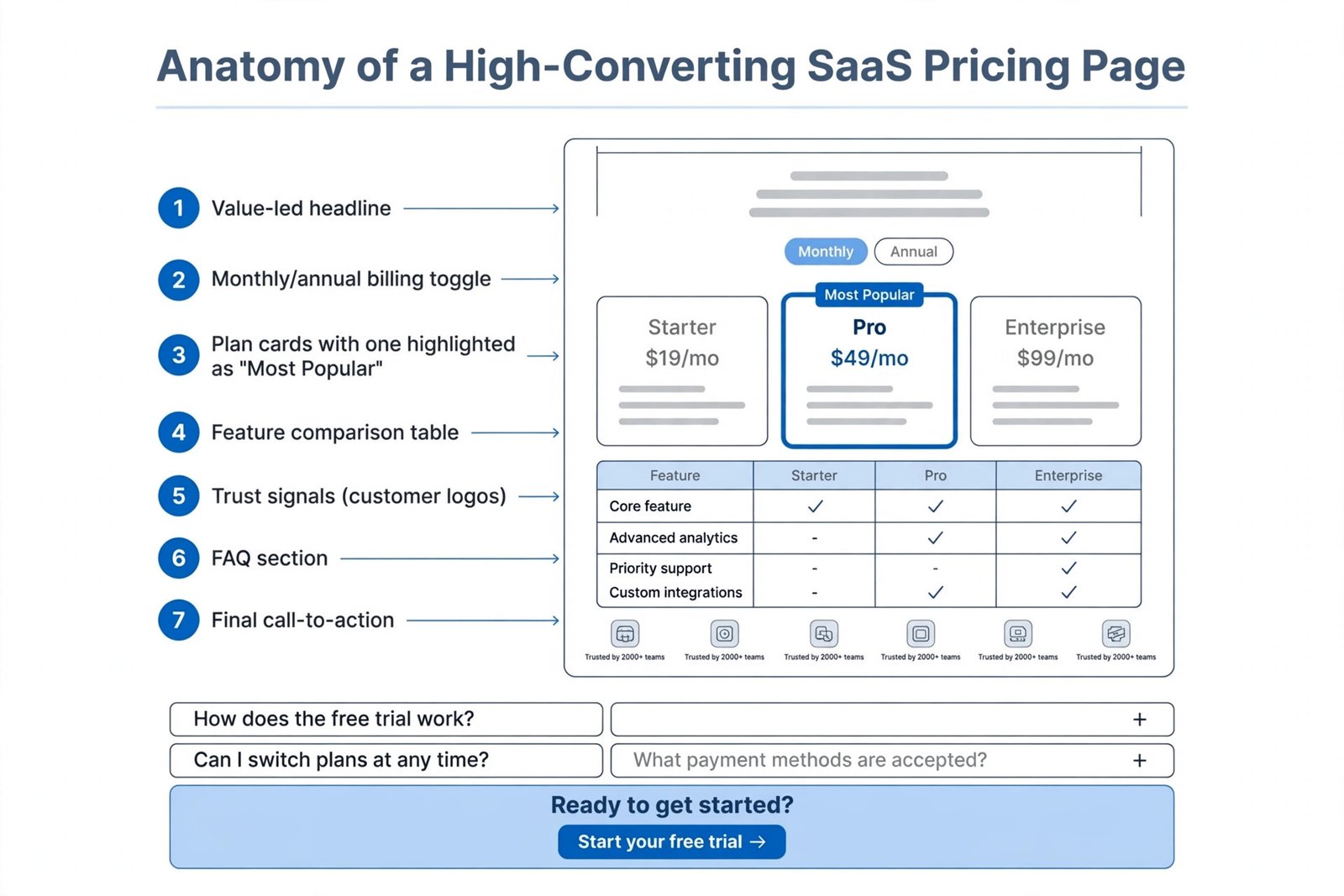 Labeled wireframe diagram showing the 7 sections of a high-converting SaaS pricing page: value-led headline, monthly/annual billing toggle, plan cards with a Most Popular highlight, feature comparison table, trust signals, FAQ section, and final call-to-action.