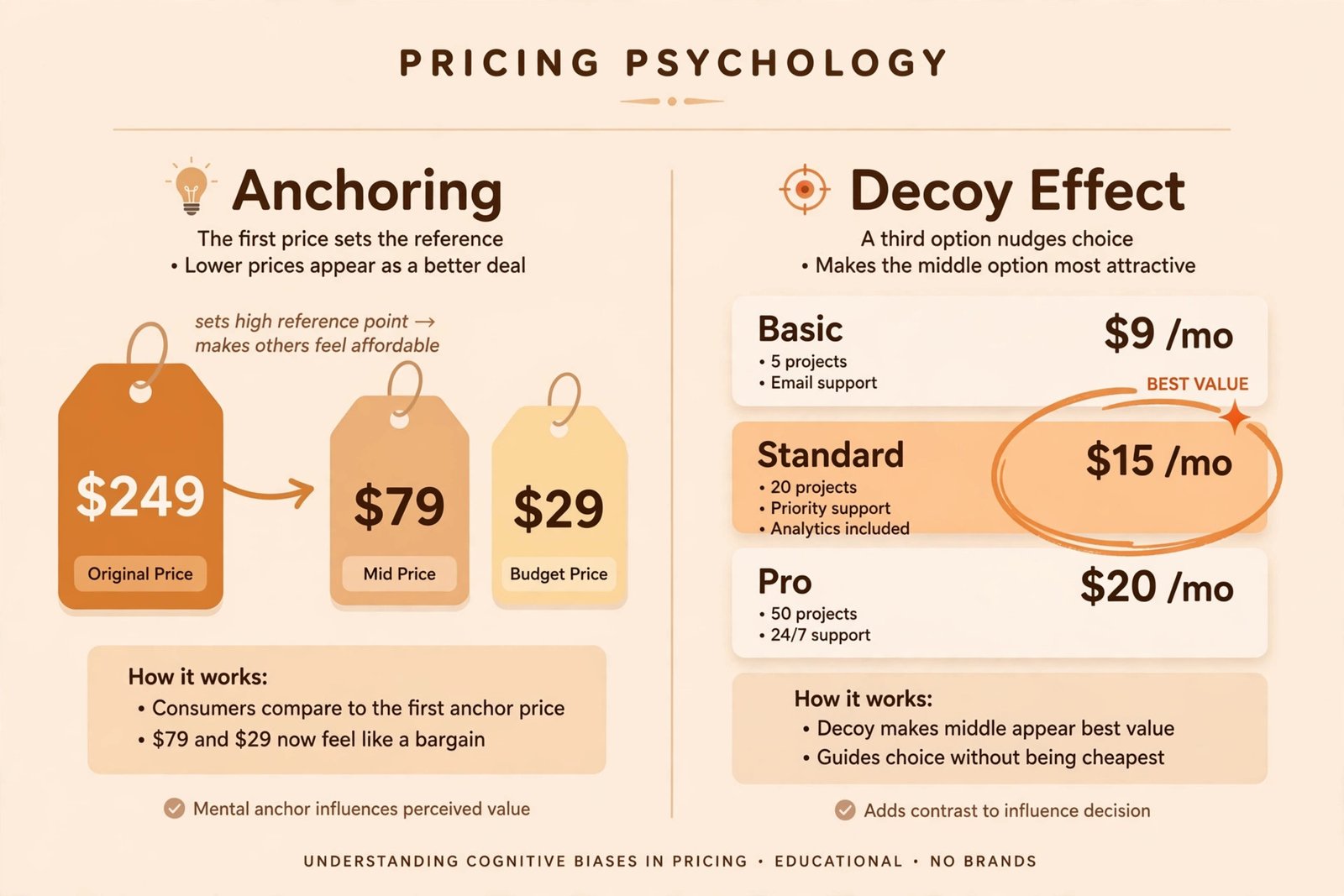 Infographic explaining two SaaS pricing psychology principles: anchoring, where a $249 price tag makes $79 and $29 look affordable, and the decoy effect, where a middle $15 per month plan is framed as the best value.