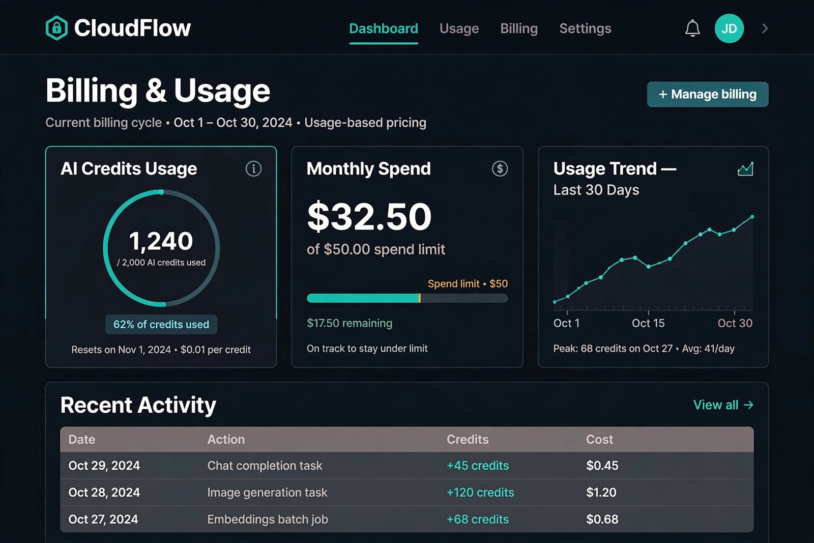 Mockup of a usage-based SaaS billing dashboard showing an AI credits meter at 1,240 of 2,000 credits used, a $32.50 monthly spend against a $50 spend limit, and a 30-day usage trend graph.