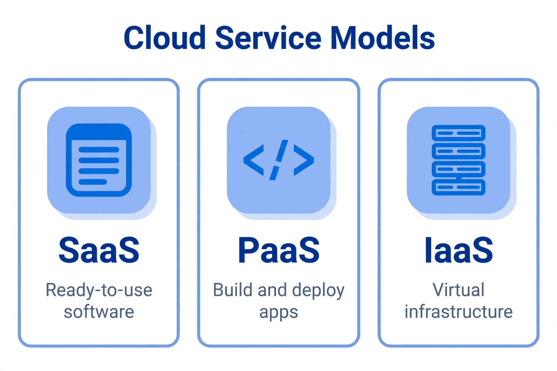 Three-column visual comparison of SaaS, PaaS and IaaS cloud service models
