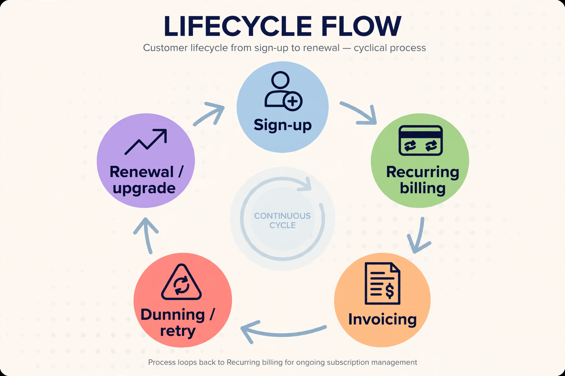 Circular flowchart of the subscription billing lifecycle: sign-up, recurring billing, invoicing, dunning and retry, renewal and upgrade